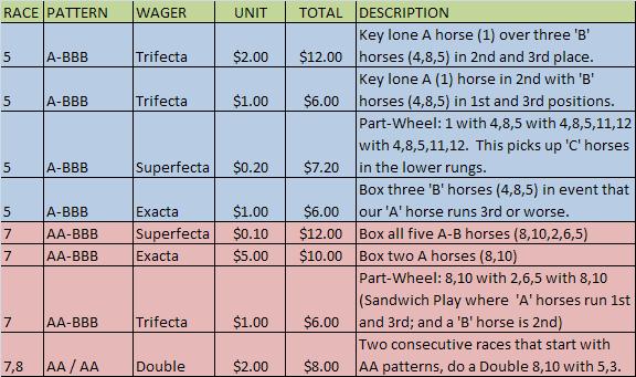 Trifecta Wagering Chart